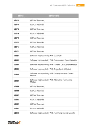 All Chevrolet OBD2 Codes List 447
CODES DEFINITION
U02F8 ISO/SAE Reserved
U02F9 ISO/SAE Reserved
U02FA ISO/SAE Reserved
U02FB ISO/SAE Reserved
U02FC ISO/SAE Reserved
U02FD ISO/SAE Reserved
U02FE ISO/SAE Reserved
U02FF ISO/SAE Reserved
U0301 Software Incompatibility With ECM/PCM
U0302 Software Incompatibility With Transmission Control Module
U0303 Software Incompatibility With Transfer Case Control Module
U0305 Software Incompatibility With Cruise Control Module
U0308
Software Incompatibility With Throttle Actuator Control
Module
U0309
Software Incompatibility With Alternative Fuel Control
Module
U030A ISO/SAE Reserved
U030B ISO/SAE Reserved
U030C ISO/SAE Reserved
U030D ISO/SAE Reserved
U030E ISO/SAE Reserved
U030F ISO/SAE Reserved
U0310 Software Incompatibility With Fuel Pump Control Module
 