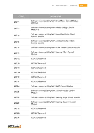 All Chevrolet OBD2 Codes List 448
CODES DEFINITION
U0311
Software Incompatibility With Drive Motor Control Module
(DMCM)
U0313
Software Incompatibility With Battery Energy Control
Module B
U0314
Software Incompatibility With Four-Wheel Drive Clutch
Control Module
U0315
Software Incompatibility With Anti-Lock Brake System
Control Module
U0318 Software Incompatibility With Brake System Control Module
U0319
Software Incompatibility With Steering Effort Control
Module
U031A ISO/SAE Reserved
U031B ISO/SAE Reserved
U031C ISO/SAE Reserved
U031D ISO/SAE Reserved
U031E ISO/SAE Reserved
U031F ISO/SAE Reserved
U0324 Software Incompatibility With HVAC Control Module
U0325
Software Incompatibility With Auxiliary Heater Control
Module
U0328 Software Incompatibility With Steering Angle Sensor Module
U0329
Software Incompatibility With Steering Column Control
Module
U032A ISO/SAE Reserved
U032B ISO/SAE Reserved
U032C ISO/SAE Reserved
 