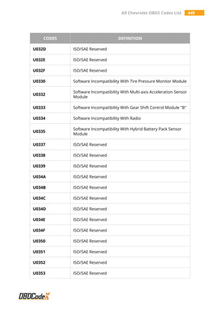 All Chevrolet OBD2 Codes List 449
CODES DEFINITION
U032D ISO/SAE Reserved
U032E ISO/SAE Reserved
U032F ISO/SAE Reserved
U0330 Software Incompatibility With Tire Pressure Monitor Module
U0332
Software Incompatibility With Multi-axis Acceleration Sensor
Module
U0333 Software Incompatibility With Gear Shift Control Module "B"
U0334 Software Incompatibility With Radio
U0335
Software Incompatibility With Hybrid Battery Pack Sensor
Module
U0337 ISO/SAE Reserved
U0338 ISO/SAE Reserved
U0339 ISO/SAE Reserved
U034A ISO/SAE Reserved
U034B ISO/SAE Reserved
U034C ISO/SAE Reserved
U034D ISO/SAE Reserved
U034E ISO/SAE Reserved
U034F ISO/SAE Reserved
U0350 ISO/SAE Reserved
U0351 ISO/SAE Reserved
U0352 ISO/SAE Reserved
U0353 ISO/SAE Reserved
 