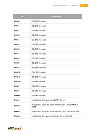 All Chevrolet OBD2 Codes List 457
CODES DEFINITION
U03F0 ISO/SAE Reserved
U03F1 ISO/SAE Reserved
U03F2 ISO/SAE Reserved
U03F3 ISO/SAE Reserved
U03F4 ISO/SAE Reserved
U03F5 ISO/SAE Reserved
U03F6 ISO/SAE Reserved
U03F7 ISO/SAE Reserved
U03F8 ISO/SAE Reserved
U03F9 ISO/SAE Reserved
U03FA ISO/SAE Reserved
U03FB ISO/SAE Reserved
U03FC ISO/SAE Reserved
U03FD ISO/SAE Reserved
U03FE ISO/SAE Reserved
U03FF ISO/SAE Reserved
U0400 ISO/SAE Reserved
U0401 Invalid Data Received From ECM/PCM "A"
U0402
Invalid Data Received From Transmission Control Module
(TCM)
U0403 Invalid Data Received From Transfer Case Control Module
U0405 Invalid Data Received From Cruise Control Module
 