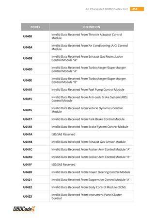 All Chevrolet OBD2 Codes List 458
CODES DEFINITION
U0408
Invalid Data Received From Throttle Actuator Control
Module
U040A
Invalid Data Received From Air Conditioning (A/C) Control
Module
U040B
Invalid Data Received From Exhaust Gas Recirculation
Control Module "A"
U040D
Invalid Data Received From Turbocharger/Supercharger
Control Module "A"
U040E
Invalid Data Received From Turbocharger/Supercharger
Control Module "B"
U0410 Invalid Data Received From Fuel Pump Control Module
U0415
Invalid Data Received From Anti-Lock Brake System (ABS)
Control Module
U0416
Invalid Data Received From Vehicle Dynamics Control
Module
U0417 Invalid Data Received From Park Brake Control Module
U0418 Invalid Data Received From Brake System Control Module
U041A ISO/SAE Reserved
U041B Invalid Data Received From Exhaust Gas Sensor Module
U041C Invalid Data Received From Rocker Arm Control Module "A"
U041D Invalid Data Received From Rocker Arm Control Module "B"
U041F ISO/SAE Reserved
U0420 Invalid Data Received From Power Steering Control Module
U0421 Invalid Data Received From Suspension Control Module "A"
U0422 Invalid Data Received From Body Control Module (BCM)
U0423
Invalid Data Received From Instrument Panel Cluster
Control
 