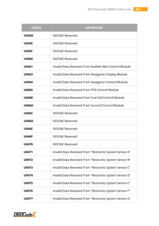 All Chevrolet OBD2 Codes List 461
CODES DEFINITION
U045D ISO/SAE Reserved
U045E ISO/SAE Reserved
U045F ISO/SAE Reserved
U0460 ISO/SAE Reserved
U0461 Invalid Data Received From Audible Alert Control Module
U0463 Invalid Data Received From Navigation Display Module
U0464 Invalid Data Received From Navigation Control Module
U0465 Invalid Data Received From PTO Control Module
U0468 Invalid Data Received From Fuel Cell Control Module
U046A Invalid Data Received From Sunroof Control Module
U046C ISO/SAE Reserved
U046D ISO/SAE Reserved
U046E ISO/SAE Reserved
U046F ISO/SAE Reserved
U0470 ISO/SAE Reserved
U0471 Invalid Data Received From "Restraints System Sensor A"
U0472 Invalid Data Received From "Restraints System Sensor B"
U0473 Invalid Data Received From "Restraints System Sensor C"
U0474 Invalid Data Received From "Restraints System Sensor D"
U0475 Invalid Data Received From "Restraints System Sensor E"
U0476 Invalid Data Received From "Restraints System Sensor F"
U0477 Invalid Data Received From "Restraints System Sensor G"
 