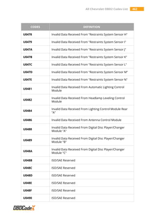 All Chevrolet OBD2 Codes List 462
CODES DEFINITION
U0478 Invalid Data Received From "Restraints System Sensor H"
U0479 Invalid Data Received From "Restraints System Sensor I"
U047A Invalid Data Received From "Restraints System Sensor J"
U047B Invalid Data Received From "Restraints System Sensor K"
U047C Invalid Data Received From "Restraints System Sensor L"
U047D Invalid Data Received From "Restraints System Sensor M"
U047E Invalid Data Received From "Restraints System Sensor N"
U0481
Invalid Data Received From Automatic Lighting Control
Module
U0482
Invalid Data Received From Headlamp Leveling Control
Module
U0484
Invalid Data Received From Lighting Control Module Rear
"A"
U0486 Invalid Data Received From Antenna Control Module
U0488
Invalid Data Received From Digital Disc Player/Changer
Module "A"
U0489
Invalid Data Received From Digital Disc Player/Changer
Module "B"
U048A
Invalid Data Received From Digital Disc Player/Changer
Module "C"
U048B ISO/SAE Reserved
U048C ISO/SAE Reserved
U048D ISO/SAE Reserved
U048E ISO/SAE Reserved
U048F ISO/SAE Reserved
U0490 ISO/SAE Reserved
 