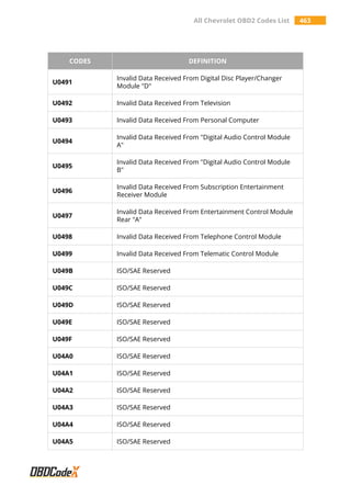 All Chevrolet OBD2 Codes List 463
CODES DEFINITION
U0491
Invalid Data Received From Digital Disc Player/Changer
Module "D"
U0492 Invalid Data Received From Television
U0493 Invalid Data Received From Personal Computer
U0494
Invalid Data Received From "Digital Audio Control Module
A"
U0495
Invalid Data Received From "Digital Audio Control Module
B"
U0496
Invalid Data Received From Subscription Entertainment
Receiver Module
U0497
Invalid Data Received From Entertainment Control Module
Rear "A"
U0498 Invalid Data Received From Telephone Control Module
U0499 Invalid Data Received From Telematic Control Module
U049B ISO/SAE Reserved
U049C ISO/SAE Reserved
U049D ISO/SAE Reserved
U049E ISO/SAE Reserved
U049F ISO/SAE Reserved
U04A0 ISO/SAE Reserved
U04A1 ISO/SAE Reserved
U04A2 ISO/SAE Reserved
U04A3 ISO/SAE Reserved
U04A4 ISO/SAE Reserved
U04A5 ISO/SAE Reserved
 