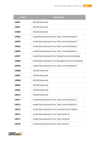 All Chevrolet OBD2 Codes List 468
CODES DEFINITION
U04FE ISO/SAE Reserved
U04FF ISO/SAE Reserved
U0500 ISO/SAE Reserved
U0502 Invalid Data Received From "Door Control Module C"
U0503 Invalid Data Received From "Door Control Module D"
U0504 Invalid Data Received From "Door Control Module E"
U0505 Invalid Data Received From "Door Control Module F"
U0507 Invalid Data Received From Folding Top Control Module
U0508 Invalid Data Received From Moveable Roof Control Module
U050A Invalid Data Received From "Seat Control Module B"
U050B ISO/SAE Reserved
U050C ISO/SAE Reserved
U050D ISO/SAE Reserved
U050E ISO/SAE Reserved
U050F ISO/SAE Reserved
U0510 ISO/SAE Reserved
U0511 Invalid Data Received From "Seat Control Module C"
U0512 Invalid Data Received From "Seat Control Module D"
U0513 Invalid Data Received From Yaw Rate Sensor Module
U0516 Invalid Data Received From "Door Switch A"
U0517 Invalid Data Received From "Door Switch B"
U0518 Invalid Data Received From "Door Switch C"
 