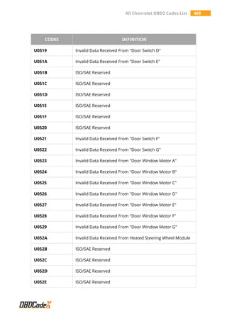All Chevrolet OBD2 Codes List 469
CODES DEFINITION
U0519 Invalid Data Received From "Door Switch D"
U051A Invalid Data Received From "Door Switch E"
U051B ISO/SAE Reserved
U051C ISO/SAE Reserved
U051D ISO/SAE Reserved
U051E ISO/SAE Reserved
U051F ISO/SAE Reserved
U0520 ISO/SAE Reserved
U0521 Invalid Data Received From "Door Switch F"
U0522 Invalid Data Received From "Door Switch G"
U0523 Invalid Data Received From "Door Window Motor A"
U0524 Invalid Data Received From "Door Window Motor B"
U0525 Invalid Data Received From "Door Window Motor C"
U0526 Invalid Data Received From "Door Window Motor D"
U0527 Invalid Data Received From "Door Window Motor E"
U0528 Invalid Data Received From "Door Window Motor F"
U0529 Invalid Data Received From "Door Window Motor G"
U052A Invalid Data Received From Heated Steering Wheel Module
U052B ISO/SAE Reserved
U052C ISO/SAE Reserved
U052D ISO/SAE Reserved
U052E ISO/SAE Reserved
 