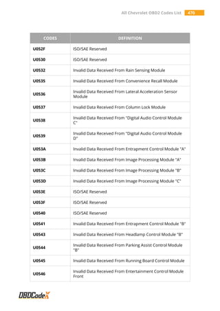All Chevrolet OBD2 Codes List 470
CODES DEFINITION
U052F ISO/SAE Reserved
U0530 ISO/SAE Reserved
U0532 Invalid Data Received From Rain Sensing Module
U0535 Invalid Data Received From Convenience Recall Module
U0536
Invalid Data Received From Lateral Acceleration Sensor
Module
U0537 Invalid Data Received From Column Lock Module
U0538
Invalid Data Received From "Digital Audio Control Module
C"
U0539
Invalid Data Received From "Digital Audio Control Module
D"
U053A Invalid Data Received From Entrapment Control Module "A"
U053B Invalid Data Received From Image Processing Module "A"
U053C Invalid Data Received From Image Processing Module "B"
U053D Invalid Data Received From Image Processing Module "C"
U053E ISO/SAE Reserved
U053F ISO/SAE Reserved
U0540 ISO/SAE Reserved
U0541 Invalid Data Received From Entrapment Control Module "B"
U0543 Invalid Data Received From Headlamp Control Module "B"
U0544
Invalid Data Received From Parking Assist Control Module
"B"
U0545 Invalid Data Received From Running Board Control Module
U0546
Invalid Data Received From Entertainment Control Module
Front
 