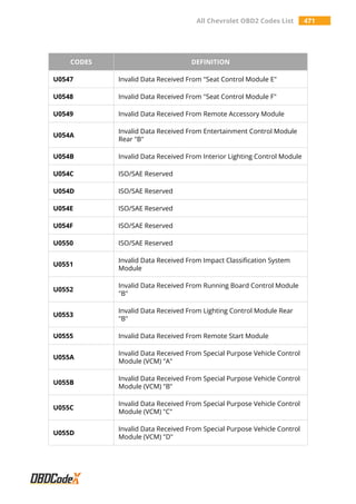 All Chevrolet OBD2 Codes List 471
CODES DEFINITION
U0547 Invalid Data Received From "Seat Control Module E"
U0548 Invalid Data Received From "Seat Control Module F"
U0549 Invalid Data Received From Remote Accessory Module
U054A
Invalid Data Received From Entertainment Control Module
Rear "B"
U054B Invalid Data Received From Interior Lighting Control Module
U054C ISO/SAE Reserved
U054D ISO/SAE Reserved
U054E ISO/SAE Reserved
U054F ISO/SAE Reserved
U0550 ISO/SAE Reserved
U0551
Invalid Data Received From Impact Classification System
Module
U0552
Invalid Data Received From Running Board Control Module
"B"
U0553
Invalid Data Received From Lighting Control Module Rear
"B"
U0555 Invalid Data Received From Remote Start Module
U055A
Invalid Data Received From Special Purpose Vehicle Control
Module (VCM) "A"
U055B
Invalid Data Received From Special Purpose Vehicle Control
Module (VCM) "B"
U055C
Invalid Data Received From Special Purpose Vehicle Control
Module (VCM) "C"
U055D
Invalid Data Received From Special Purpose Vehicle Control
Module (VCM) "D"
 