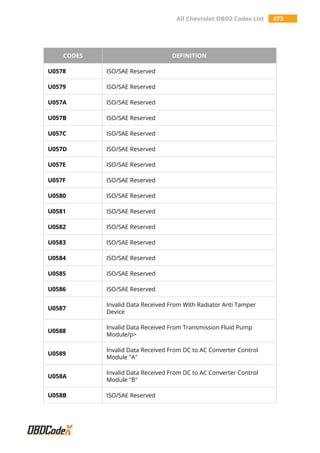 All Chevrolet OBD2 Codes List 473
CODES DEFINITION
U0578 ISO/SAE Reserved
U0579 ISO/SAE Reserved
U057A ISO/SAE Reserved
U057B ISO/SAE Reserved
U057C ISO/SAE Reserved
U057D ISO/SAE Reserved
U057E ISO/SAE Reserved
U057F ISO/SAE Reserved
U0580 ISO/SAE Reserved
U0581 ISO/SAE Reserved
U0582 ISO/SAE Reserved
U0583 ISO/SAE Reserved
U0584 ISO/SAE Reserved
U0585 ISO/SAE Reserved
U0586 ISO/SAE Reserved
U0587
Invalid Data Received From With Radiator Anti Tamper
Device
U0588
Invalid Data Received From Transmission Fluid Pump
Module/p>
U0589
Invalid Data Received From DC to AC Converter Control
Module "A"
U058A
Invalid Data Received From DC to AC Converter Control
Module "B"
U058B ISO/SAE Reserved
 