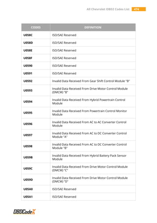 All Chevrolet OBD2 Codes List 474
CODES DEFINITION
U058C ISO/SAE Reserved
U058D ISO/SAE Reserved
U058E ISO/SAE Reserved
U058F ISO/SAE Reserved
U0590 ISO/SAE Reserved
U0591 ISO/SAE Reserved
U0592 Invalid Data Received From Gear Shift Control Module "B"
U0593
Invalid Data Received From Drive Motor Control Module
(DMCM) "B"
U0594
Invalid Data Received From Hybrid Powertrain Control
Module
U0595
Invalid Data Received From Powertrain Control Monitor
Module
U0596
Invalid Data Received From AC to AC Converter Control
Module
U0597
Invalid Data Received From AC to DC Converter Control
Module "A"
U0598
Invalid Data Received From AC to DC Converter Control
Module "B"
U059B
Invalid Data Received From Hybrid Battery Pack Sensor
Module
U059C
Invalid Data Received From Drive Motor Control Module
(DMCM) "C"
U059D
Invalid Data Received From Drive Motor Control Module
(DMCM) "D"
U05A0 ISO/SAE Reserved
U05A1 ISO/SAE Reserved
 