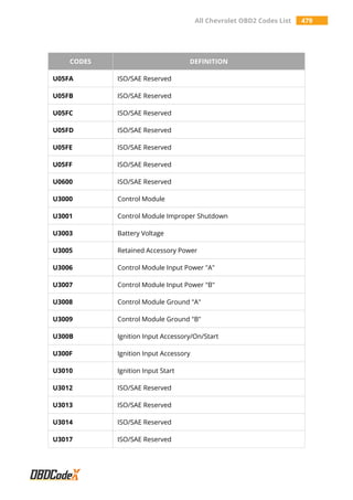 All Chevrolet OBD2 Codes List 479
CODES DEFINITION
U05FA ISO/SAE Reserved
U05FB ISO/SAE Reserved
U05FC ISO/SAE Reserved
U05FD ISO/SAE Reserved
U05FE ISO/SAE Reserved
U05FF ISO/SAE Reserved
U0600 ISO/SAE Reserved
U3000 Control Module
U3001 Control Module Improper Shutdown
U3003 Battery Voltage
U3005 Retained Accessory Power
U3006 Control Module Input Power "A"
U3007 Control Module Input Power "B"
U3008 Control Module Ground "A"
U3009 Control Module Ground "B"
U300B Ignition Input Accessory/On/Start
U300F Ignition Input Accessory
U3010 Ignition Input Start
U3012 ISO/SAE Reserved
U3013 ISO/SAE Reserved
U3014 ISO/SAE Reserved
U3017 ISO/SAE Reserved
 
