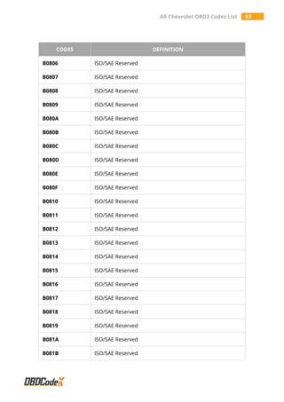 All Chevrolet OBD2 Codes List 63
CODES DEFINITION
B0806 ISO/SAE Reserved
B0807 ISO/SAE Reserved
B0808 ISO/SAE Reserved
B0809 ISO/SAE Reserved
B080A ISO/SAE Reserved
B080B ISO/SAE Reserved
B080C ISO/SAE Reserved
B080D ISO/SAE Reserved
B080E ISO/SAE Reserved
B080F ISO/SAE Reserved
B0810 ISO/SAE Reserved
B0811 ISO/SAE Reserved
B0812 ISO/SAE Reserved
B0813 ISO/SAE Reserved
B0814 ISO/SAE Reserved
B0815 ISO/SAE Reserved
B0816 ISO/SAE Reserved
B0817 ISO/SAE Reserved
B0818 ISO/SAE Reserved
B0819 ISO/SAE Reserved
B081A ISO/SAE Reserved
B081B ISO/SAE Reserved
 