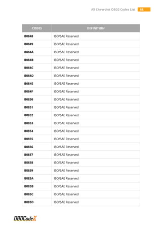 All Chevrolet OBD2 Codes List 66
CODES DEFINITION
B0848 ISO/SAE Reserved
B0849 ISO/SAE Reserved
B084A ISO/SAE Reserved
B084B ISO/SAE Reserved
B084C ISO/SAE Reserved
B084D ISO/SAE Reserved
B084E ISO/SAE Reserved
B084F ISO/SAE Reserved
B0850 ISO/SAE Reserved
B0851 ISO/SAE Reserved
B0852 ISO/SAE Reserved
B0853 ISO/SAE Reserved
B0854 ISO/SAE Reserved
B0855 ISO/SAE Reserved
B0856 ISO/SAE Reserved
B0857 ISO/SAE Reserved
B0858 ISO/SAE Reserved
B0859 ISO/SAE Reserved
B085A ISO/SAE Reserved
B085B ISO/SAE Reserved
B085C ISO/SAE Reserved
B085D ISO/SAE Reserved
 