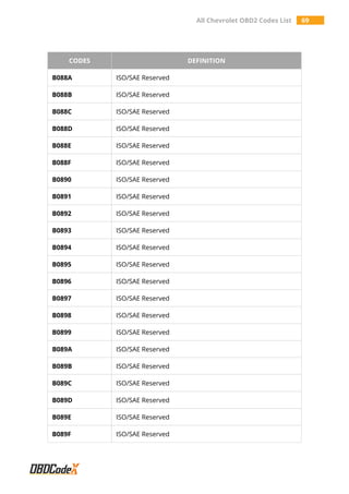 All Chevrolet OBD2 Codes List 69
CODES DEFINITION
B088A ISO/SAE Reserved
B088B ISO/SAE Reserved
B088C ISO/SAE Reserved
B088D ISO/SAE Reserved
B088E ISO/SAE Reserved
B088F ISO/SAE Reserved
B0890 ISO/SAE Reserved
B0891 ISO/SAE Reserved
B0892 ISO/SAE Reserved
B0893 ISO/SAE Reserved
B0894 ISO/SAE Reserved
B0895 ISO/SAE Reserved
B0896 ISO/SAE Reserved
B0897 ISO/SAE Reserved
B0898 ISO/SAE Reserved
B0899 ISO/SAE Reserved
B089A ISO/SAE Reserved
B089B ISO/SAE Reserved
B089C ISO/SAE Reserved
B089D ISO/SAE Reserved
B089E ISO/SAE Reserved
B089F ISO/SAE Reserved
 