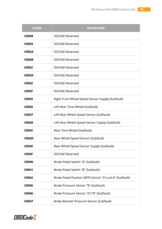 All Chevrolet OBD2 Codes List 76
CODES DEFINITION
C0028 ISO/SAE Reserved
C0029 ISO/SAE Reserved
C002A ISO/SAE Reserved
C002B ISO/SAE Reserved
C002C ISO/SAE Reserved
C002D ISO/SAE Reserved
C002E ISO/SAE Reserved
C002F ISO/SAE Reserved
C0035 Right Front Wheel Speed Sensor Supply (Subfault)
C0036 Left Rear Tone Wheel (Subfault)
C0037 Left Rear Wheel Speed Sensor (Subfault)
C0038 Left Rear Wheel Speed Sensor Supply (Subfault)
C003C Rear Tone Wheel (Subfault)
C003D Rear Wheel Speed Sensor (Subfault)
C003E Rear Wheel Speed Sensor Supply (Subfault)
C003F ISO/SAE Reserved
C0040 Brake Pedal Switch "A" (Subfault)
C0041 Brake Pedal Switch "B" (Subfault)
C0042 Brake Pedal Position (BPP) Sensor "Circuit A" (Subfault)
C0045 Brake Pressure Sensor "B" (Subfault)
C0046 Brake Pressure Sensor "A"/"B" (Subfault)
C0047 Brake Booster Pressure Sensor (Subfault)
 