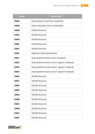 All Chevrolet OBD2 Codes List 77
CODES DEFINITION
C0048 Brake Booster Travel Sensor (Subfault)
C004A Brake Lining Wear Sensor (Subfault)/p>
C004B ISO/SAE Reserved
C004C ISO/SAE Reserved
C004D ISO/SAE Reserved
C004E ISO/SAE Reserved
C004F ISO/SAE Reserved
C0050 Right Rear Wheel Speed Sensor
C0051 Steering Wheel Position Sensor (Subfault)
C0052 Steering Wheel Position Sensor "Signal A" (Subfault)
C0054 Steering Wheel Position Sensor "Signal C" (Subfault)
C0055 Steering Wheel Position Sensor "Signal D" (Subfault)
C0056 ISO/SAE Reserved
C0057 ISO/SAE Reserved
C0058 ISO/SAE Reserved
C0059 ISO/SAE Reserved
C005A ISO/SAE Reserved
C005B ISO/SAE Reserved
C005C ISO/SAE Reserved
C005D ISO/SAE Reserved
C005E ISO/SAE Reserved
C005F ISO/SAE Reserved
 