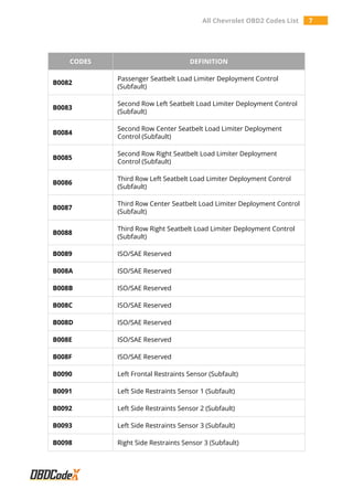 All Chevrolet OBD2 Codes List 7
CODES DEFINITION
B0082
Passenger Seatbelt Load Limiter Deployment Control
(Subfault)
B0083
Second Row Left Seatbelt Load Limiter Deployment Control
(Subfault)
B0084
Second Row Center Seatbelt Load Limiter Deployment
Control (Subfault)
B0085
Second Row Right Seatbelt Load Limiter Deployment
Control (Subfault)
B0086
Third Row Left Seatbelt Load Limiter Deployment Control
(Subfault)
B0087
Third Row Center Seatbelt Load Limiter Deployment Control
(Subfault)
B0088
Third Row Right Seatbelt Load Limiter Deployment Control
(Subfault)
B0089 ISO/SAE Reserved
B008A ISO/SAE Reserved
B008B ISO/SAE Reserved
B008C ISO/SAE Reserved
B008D ISO/SAE Reserved
B008E ISO/SAE Reserved
B008F ISO/SAE Reserved
B0090 Left Frontal Restraints Sensor (Subfault)
B0091 Left Side Restraints Sensor 1 (Subfault)
B0092 Left Side Restraints Sensor 2 (Subfault)
B0093 Left Side Restraints Sensor 3 (Subfault)
B0098 Right Side Restraints Sensor 3 (Subfault)
 