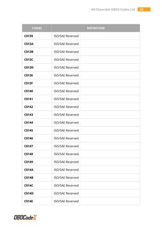 All Chevrolet OBD2 Codes List 83
CODES DEFINITION
C0139 ISO/SAE Reserved
C013A ISO/SAE Reserved
C013B ISO/SAE Reserved
C013C ISO/SAE Reserved
C013D ISO/SAE Reserved
C013E ISO/SAE Reserved
C013F ISO/SAE Reserved
C0140 ISO/SAE Reserved
C0141 ISO/SAE Reserved
C0142 ISO/SAE Reserved
C0143 ISO/SAE Reserved
C0144 ISO/SAE Reserved
C0145 ISO/SAE Reserved
C0146 ISO/SAE Reserved
C0147 ISO/SAE Reserved
C0148 ISO/SAE Reserved
C0149 ISO/SAE Reserved
C014A ISO/SAE Reserved
C014B ISO/SAE Reserved
C014C ISO/SAE Reserved
C014D ISO/SAE Reserved
C014E ISO/SAE Reserved
 
