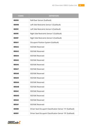 All Chevrolet OBD2 Codes List 8
CODES DEFINITION
B0099 Roll Over Sensor (Subfault)
B009B Left Side Restraints Sensor 5 (Subfault)
B009C Left Side Restraints Sensor 6 (Subfault)
B009E Right Side Restraints Sensor 5 (Subfault)
B009F Right Side Restraints Sensor 6 (Subfault)
B00A1 Occupant Position System (Subfault)
B00A2 ISO/SAE Reserved
B00A3 ISO/SAE Reserved
B00A4 ISO/SAE Reserved
B00A5 ISO/SAE Reserved
B00A6 ISO/SAE Reserved
B00A7 ISO/SAE Reserved
B00A8 ISO/SAE Reserved
B00A9 ISO/SAE Reserved
B00AA ISO/SAE Reserved
B00AB ISO/SAE Reserved
B00AC ISO/SAE Reserved
B00AD ISO/SAE Reserved
B00AE ISO/SAE Reserved
B00AF ISO/SAE Reserved
B00B0 Driver Seat Occupant Classification Sensor "A" (Subfault)
B00B1 Driver Seat Occupant Classification Sensor "B" (Subfault)
 