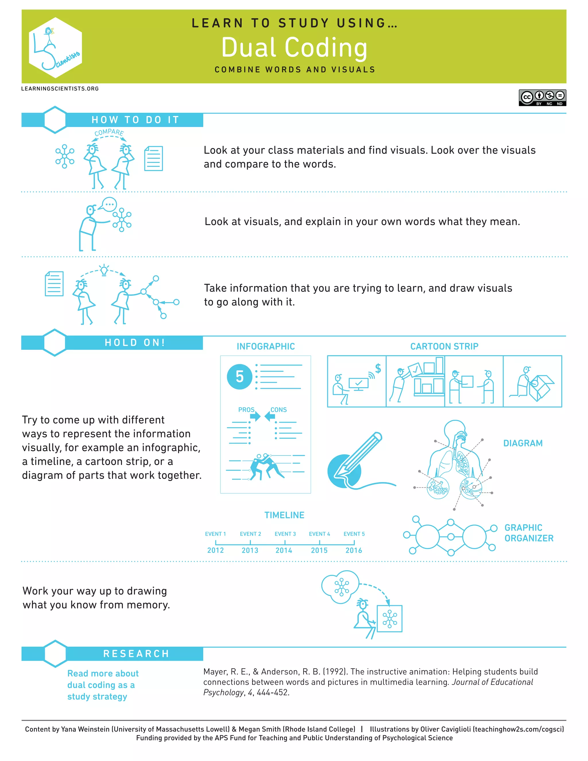 Dual Coding
Content by Yana Weinstein (University of Massachusetts Lowell) & Megan Smith (Rhode Island College) | Illustrations by Oliver Caviglioli (teachinghow2s.com/cogsci)
Funding provided by the APS Fund for Teaching and Public Understanding of Psychological Science
L E A R N T O S T U D Y U S I N G …
C O M B I N E W O R D S A N D V I S U A L S
H O W T O D O I T
H O L D O N !
R E S E A R C H
Mayer, R. E., & Anderson, R. B. (1992). The instructive animation: Helping students build
connections between words and pictures in multimedia learning. Journal of Educational
Psychology, 4, 444-452.
Read more about
dual coding as a
study strategy
Try to come up with diﬀerent
ways to represent the information
visually, for example an infographic,
a timeline, a cartoon strip, or a
diagram of parts that work together.
Work your way up to drawing
what you know from memory.
Look at your class materials and ﬁnd visuals. Look over the visuals
and compare to the words.
Take information that you are trying to learn, and draw visuals
to go along with it.
Look at visuals, and explain in your own words what they mean.
LEARNINGSCIENTISTS.ORG
COMPARE
DIAGRAM
GRAPHIC
ORGANIZER
INFOGRAPHIC CARTOON STRIP
TIMELINE
5
PROS CONS
2012 2013 2014 2015 2016
EVENT 1 EVENT 2 EVENT 3 EVENT 4 EVENT 5
 
