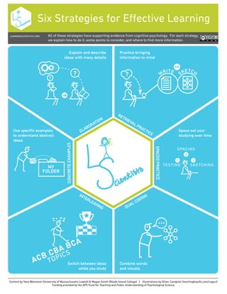 Six Strategies for Eﬀective Learning
Content by Yana Weinstein (University of Massachusetts Lowell) & Megan Smith (Rhode Island College) | Illustrations by Oliver Caviglioli (teachinghow2s.com/cogsci)
Funding provided by the APS Fund for Teaching and Public Understanding of Psychological Science
LEARNINGSCIENTISTS.ORG
RETRIEVAL PRACTICE
SPACEDPRACTICE
CONCRETEEXAMPLES
ELABORATION
DUAL CODINGINTERLEAVING
WRITE
SKETCH
OR
1
2
3
SPACING
TESTING SKETCHING
MY
FOLDER
All of these strategies have supporting evidence from cognitive psychology. For each strategy,
we explain how to do it, some points to consider, and where to ﬁnd more information.
Use speciﬁc examples
to understand abstract
ideas
Switch between ideas
while you study
Combine words
and visuals
Space out your
studying over time
Practice bringing
information to mind
Explain and describe
ideas with many details
 