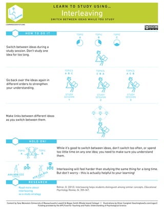 Interleaving
Content by Yana Weinstein (University of Massachusetts Lowell) & Megan Smith (Rhode Island College) | Illustrations by Oliver Caviglioli (teachinghow2s.com/cogsci)
Funding provided by the APS Fund for Teaching and Public Understanding of Psychological Science
L E A R N T O S T U D Y U S I N G …
S W I T C H B E T W E E N I D E A S W H I L E Y O U S T U D Y
H O W T O D O I T
H O L D O N !
R E S E A R C H
Rohrer, D. (2012). Interleaving helps students distinguish among similar concepts. Educational
Psychology Review, 24, 355-367.
Read more about
interleaving
as a study strategy
While it’s good to switch between ideas, don’t switch too often, or spend
too little time on any one idea; you need to make sure you understand
them.
Interleaving will feel harder than studying the same thing for a long time.
But don’t worry - this is actually helpful to your learning!
Switch between ideas during a
study session. Don’t study one
idea for too long.
Make links between diﬀerent ideas
as you switch between them.
Go back over the ideas again in
diﬀerent orders to strengthen
your understanding.
LEARNINGSCIENTISTS.ORG
TOPIC
A
TOPIC
A
TOPIC
B
TOPIC
B
TOPICS
C B A
STUDY
SESSION
2
TOPICS
A B C
STUDY
SESSION
1
TOPICS
A C B
STUDY
SESSION
3
TOPIC
C
 