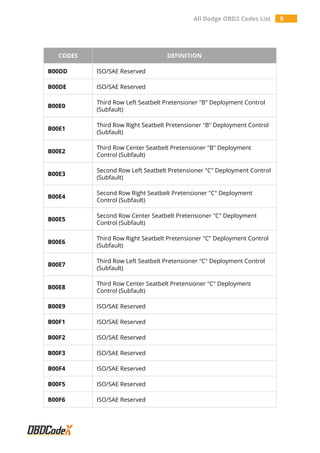 All Dodge OBD2 Codes List 9
CODES DEFINITION
B00DD ISO/SAE Reserved
B00DE ISO/SAE Reserved
B00E0
Third Row Left Seatbelt Pretensioner "B" Deployment Control
(Subfault)
B00E1
Third Row Right Seatbelt Pretensioner "B" Deployment Control
(Subfault)
B00E2
Third Row Center Seatbelt Pretensioner "B" Deployment
Control (Subfault)
B00E3
Second Row Left Seatbelt Pretensioner "C" Deployment Control
(Subfault)
B00E4
Second Row Right Seatbelt Pretensioner "C" Deployment
Control (Subfault)
B00E5
Second Row Center Seatbelt Pretensioner "C" Deployment
Control (Subfault)
B00E6
Third Row Right Seatbelt Pretensioner "C" Deployment Control
(Subfault)
B00E7
Third Row Left Seatbelt Pretensioner "C" Deployment Control
(Subfault)
B00E8
Third Row Center Seatbelt Pretensioner "C" Deployment
Control (Subfault)
B00E9 ISO/SAE Reserved
B00F1 ISO/SAE Reserved
B00F2 ISO/SAE Reserved
B00F3 ISO/SAE Reserved
B00F4 ISO/SAE Reserved
B00F5 ISO/SAE Reserved
B00F6 ISO/SAE Reserved
 