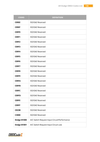 All Dodge OBD2 Codes List 136
CODES DEFINITION
C09EE ISO/SAE Reserved
C09EF ISO/SAE Reserved
C09F0 ISO/SAE Reserved
C09F1 ISO/SAE Reserved
C09F2 ISO/SAE Reserved
C09F3 ISO/SAE Reserved
C09F4 ISO/SAE Reserved
C09F5 ISO/SAE Reserved
C09F6 ISO/SAE Reserved
C09F7 ISO/SAE Reserved
C09F8 ISO/SAE Reserved
C09F9 ISO/SAE Reserved
C09FA ISO/SAE Reserved
C09FB ISO/SAE Reserved
C09FC ISO/SAE Reserved
C09FD ISO/SAE Reserved
C09FE ISO/SAE Reserved
C09FF ISO/SAE Reserved
C0C88 ISO/SAE Reserved
C3000 ISO/SAE Reserved
Dodge B1000 A/C Switch Request Input Circuit/Performance
Dodge B1001 A/C Switch Request Input Circuit Low
 