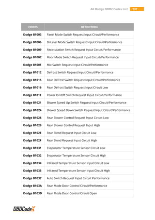 All Dodge OBD2 Codes List 137
CODES DEFINITION
Dodge B1003 Panel Mode Switch Request Input Circuit/Performance
Dodge B1006 BI-Level Mode Switch Request Input Circuit/Performance
Dodge B1009 Recirculation Switch Request Input Circuit/Performance
Dodge B100C Floor Mode Switch Request Input Circuit/Performance
Dodge B100F Mix Switch Request Input Circuit/Performance
Dodge B1012 Defrost Switch Request Input Circuit/Performance
Dodge B1015 Rear Defrost Switch Request Input Circuit/Performance
Dodge B1016 Rear Defrost Switch Request Input Circuit Low
Dodge B101E Power On/Off Switch Request Input Circuit/Performance
Dodge B1021 Blower Speed Up Switch Request Input Circuit/Performance
Dodge B1024 Blower Speed Down Switch Request Input Circuit/Performance
Dodge B1028 Rear Blower Control Request Input Circuit Low
Dodge B1029 Rear Blower Control Request Input High
Dodge B102E Rear Blend Request Input Circuit Low
Dodge B102F Rear Blend Request Input Circuit High
Dodge B1031 Evaporator Temperature Sensor Circuit Low
Dodge B1032 Evaporator Temperature Sensor Circuit High
Dodge B1034 Infrared Temperature Sensor Input Circuit Low
Dodge B1035 Infrared Temperature Sensor Input Circuit High
Dodge B1037 Auto Switch Request Input Circuit Performance
Dodge B103A Rear Mode Door Control Circuit/Performance
Dodge B103D Rear Mode Door Control Circuit Open
 