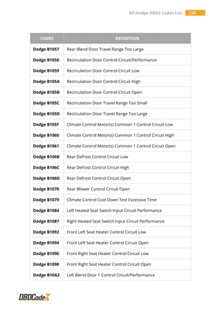 All Dodge OBD2 Codes List 139
CODES DEFINITION
Dodge B1057 Rear Blend Door Travel Range Too Large
Dodge B1058 Recirculation Door Control Circuit/Performance
Dodge B1059 Recirculation Door Control Circuit Low
Dodge B105A Recirculation Door Control Circuit High
Dodge B105B Recirculation Door Control Circuit Open
Dodge B105C Recirculation Door Travel Range Too Small
Dodge B105D Recirculation Door Travel Range Too Large
Dodge B105F Climate Control Motor(s) Common 1 Control Circuit Low
Dodge B1060 Climate Control Motor(s) Common 1 Control Circuit High
Dodge B1061 Climate Control Motor(s) Common 1 Control Circuit Open
Dodge B106B Rear Defrost Control Circuit Low
Dodge B106C Rear Defrost Control Circuit High
Dodge B106D Rear Defrost Control Circuit Open
Dodge B1078 Rear Blower Control Circuit Open
Dodge B1079 Climate Control Cool Down Test Excessive Time
Dodge B1084 Left Heated Seat Switch Input Circuit Performance
Dodge B1087 Right Heated Seat Switch Input Circuit Performance
Dodge B1092 Front Left Seat Heater Control Circuit Low
Dodge B1094 Front Left Seat Heater Control Circuit Open
Dodge B1096 Front Right Seat Heater Control Circuit Low
Dodge B1098 Front Right Seat Heater Control Circuit Open
Dodge B10A2 Left Blend Door 1 Control Circuit/Performance
 