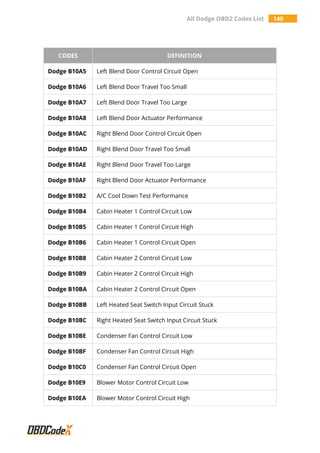 All Dodge OBD2 Codes List 140
CODES DEFINITION
Dodge B10A5 Left Blend Door Control Circuit Open
Dodge B10A6 Left Blend Door Travel Too Small
Dodge B10A7 Left Blend Door Travel Too Large
Dodge B10A8 Left Blend Door Actuator Performance
Dodge B10AC Right Blend Door Control Circuit Open
Dodge B10AD Right Blend Door Travel Too Small
Dodge B10AE Right Blend Door Travel Too Large
Dodge B10AF Right Blend Door Actuator Performance
Dodge B10B2 A/C Cool Down Test Performance
Dodge B10B4 Cabin Heater 1 Control Circuit Low
Dodge B10B5 Cabin Heater 1 Control Circuit High
Dodge B10B6 Cabin Heater 1 Control Circuit Open
Dodge B10B8 Cabin Heater 2 Control Circuit Low
Dodge B10B9 Cabin Heater 2 Control Circuit High
Dodge B10BA Cabin Heater 2 Control Circuit Open
Dodge B10BB Left Heated Seat Switch Input Circuit Stuck
Dodge B10BC Right Heated Seat Switch Input Circuit Stuck
Dodge B10BE Condenser Fan Control Circuit Low
Dodge B10BF Condenser Fan Control Circuit High
Dodge B10C0 Condenser Fan Control Circuit Open
Dodge B10E9 Blower Motor Control Circuit Low
Dodge B10EA Blower Motor Control Circuit High
 