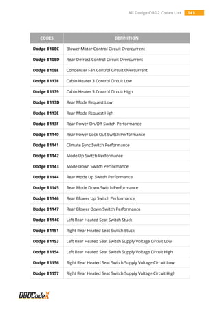 All Dodge OBD2 Codes List 141
CODES DEFINITION
Dodge B10EC Blower Motor Control Circuit Overcurrent
Dodge B10ED Rear Defrost Control Circuit Overcurrent
Dodge B10EE Condenser Fan Control Circuit Overcurrent
Dodge B1138 Cabin Heater 3 Control Circuit Low
Dodge B1139 Cabin Heater 3 Control Circuit High
Dodge B113D Rear Mode Request Low
Dodge B113E Rear Mode Request High
Dodge B113F Rear Power On/Off Switch Performance
Dodge B1140 Rear Power Lock Out Switch Performance
Dodge B1141 Climate Sync Switch Performance
Dodge B1142 Mode Up Switch Performance
Dodge B1143 Mode Down Switch Performance
Dodge B1144 Rear Mode Up Switch Performance
Dodge B1145 Rear Mode Down Switch Performance
Dodge B1146 Rear Blower Up Switch Performance
Dodge B1147 Rear Blower Down Switch Performance
Dodge B114C Left Rear Heated Seat Switch Stuck
Dodge B1151 Right Rear Heated Seat Switch Stuck
Dodge B1153 Left Rear Heated Seat Switch Supply Voltage Circuit Low
Dodge B1154 Left Rear Heated Seat Switch Supply Voltage Circuit High
Dodge B1156 Right Rear Heated Seat Switch Supply Voltage Circuit Low
Dodge B1157 Right Rear Heated Seat Switch Supply Voltage Circuit High
 