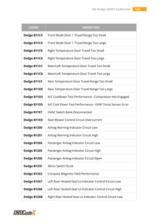 All Dodge OBD2 Codes List 142
CODES DEFINITION
Dodge B11C3 Front Mode Door 1 Travel Range Too Small
Dodge B11C4 Front Mode Door 1 Travel Range Too Large
Dodge B11C9 Right Temperature Door Travel Too Small
Dodge B11CA Right Temperature Door Travel Too Large
Dodge B11CC Main/Left Temperature Door Travel Too Small
Dodge B11CD Main/Left Temperature Door Travel Too Large
Dodge B11CF Rear Temperature Door Travel Range Too Small
Dodge B11D0 Rear Temperature Door Travel Range Too Large
Dodge B11D3 A/C Cooldown Test Performance - Compressor Not Engaged
Dodge B11D5 A/C Cool Down Test Performance - EVAP Temp Sensor Error
Dodge B11E7 HVAC Switch Bank Disconnected
Dodge B11ED Rear Blower Control Circuit Overcurrent
Dodge B1200 Airbag Warning Indicator Circuit Low
Dodge B1201 Airbag Warning Indicator Circuit High
Dodge B1204 Passenger Airbag Indicator Circuit Low
Dodge B1205 Passenger Airbag Indicator Circuit High
Dodge B1206 Passenger Airbag Indicator Circuit Open
Dodge B123F Menu Switch Stuck
Dodge B1263 Compass Magnetic Field Performance
Dodge B1267 Left Rear Heated Seat Lo Indicator Control Circuit Low
Dodge B1268 Left Rear Heated Seat Lo Indicator Control Circuit High
Dodge B126B Right Rear Heated Seat Lo Indicator Control Circuit Low
 