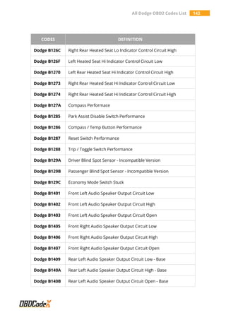 All Dodge OBD2 Codes List 143
CODES DEFINITION
Dodge B126C Right Rear Heated Seat Lo Indicator Control Circuit High
Dodge B126F Left Heated Seat Hi Indicator Control Circuit Low
Dodge B1270 Left Rear Heated Seat Hi Indicator Control Circuit High
Dodge B1273 Right Rear Heated Seat Hi Indicator Control Circuit Low
Dodge B1274 Right Rear Heated Seat Hi Indicator Control Circuit High
Dodge B127A Compass Performace
Dodge B1285 Park Assist Disable Switch Performance
Dodge B1286 Compass / Temp Button Performance
Dodge B1287 Reset Switch Performance
Dodge B1288 Trip / Toggle Switch Performance
Dodge B129A Driver Blind Spot Sensor - Incompatible Version
Dodge B129B Passenger Blind Spot Sensor - Incompatible Version
Dodge B129C Economy Mode Switch Stuck
Dodge B1401 Front Left Audio Speaker Output Circuit Low
Dodge B1402 Front Left Audio Speaker Output Circuit High
Dodge B1403 Front Left Audio Speaker Output Circuit Open
Dodge B1405 Front Right Audio Speaker Output Circuit Low
Dodge B1406 Front Right Audio Speaker Output Circuit High
Dodge B1407 Front Right Audio Speaker Output Circuit Open
Dodge B1409 Rear Left Audio Speaker Output Circuit Low - Base
Dodge B140A Rear Left Audio Speaker Output Circuit High - Base
Dodge B140B Rear Left Audio Speaker Output Circuit Open - Base
 