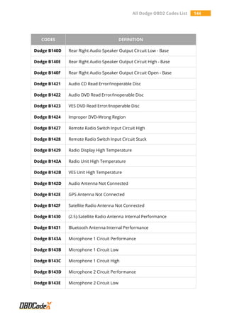 All Dodge OBD2 Codes List 144
CODES DEFINITION
Dodge B140D Rear Right Audio Speaker Output Circuit Low - Base
Dodge B140E Rear Right Audio Speaker Output Circuit High - Base
Dodge B140F Rear Right Audio Speaker Output Circuit Open - Base
Dodge B1421 Audio CD Read Error/Inoperable Disc
Dodge B1422 Audio DVD Read Error/Inoperable Disc
Dodge B1423 VES DVD Read Error/Inoperable Disc
Dodge B1424 Improper DVD-Wrong Region
Dodge B1427 Remote Radio Switch Input Circuit High
Dodge B1428 Remote Radio Switch Input Circuit Stuck
Dodge B1429 Radio Display High Temperature
Dodge B142A Radio Unit High Temperature
Dodge B142B VES Unit High Temperature
Dodge B142D Audio Antenna Not Connected
Dodge B142E GPS Antenna Not Connected
Dodge B142F Satellite Radio Antenna Not Connected
Dodge B1430 (2.5)-Satellite Radio Antenna Internal Performance
Dodge B1431 Bluetooth Antenna Internal Performance
Dodge B143A Microphone 1 Circuit Performance
Dodge B143B Microphone 1 Circuit Low
Dodge B143C Microphone 1 Circuit High
Dodge B143D Microphone 2 Circuit Performance
Dodge B143E Microphone 2 Circuit Low
 