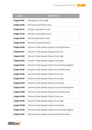 All Dodge OBD2 Codes List 145
CODES DEFINITION
Dodge B143F Microphone 2 Circuit High
Dodge B1440 VES Power Input Button Stuck
Dodge B1441 VES Eject Input Button Stuck
Dodge B1442 VES Menu Input Button Stuck
Dodge B1446 VES Stop Input Button Stuck
Dodge B1448 VES Enter Input Button Stuck
Dodge B1460 Channel 1 Audio Speaker Output Circuit Performance
Dodge B1461 Channel 1 Audio Speaker Output Circuit Low
Dodge B1462 Channel 1 Audio Speaker Output Circuit High
Dodge B1463 Channel 1 Audio Speaker Output Circuit Open
Dodge B1464 Channel 1 Audio Speaker Output Circuit Shorted Together
Dodge B1465 Channel 2 Audio Speaker Output Circuit Performance
Dodge B1466 Channel 2 Audio Speaker Output Circuit Low
Dodge B1467 Channel 2 Audio Speaker Output Circuit High
Dodge B1468 Channel 2 Audio Speaker Output Circuit Open
Dodge B1469 Channel 2 Audio Speaker Output Circuit Shorted Together
Dodge B146A Channel 3 Audio Speaker Output Circuit Performance
Dodge B146B Channel 3 Audio Speaker Output Circuit Low
Dodge B146C Channel 3 Audio Speaker Output Circuit High
Dodge B146D Channel 3 Audio Speaker Output Circuit Open
Dodge B146E Channel 3 Audio Speaker Output Circuit Shorted Together
Dodge B146F Channel 4 Audio Speaker Output Circuit Performance
 