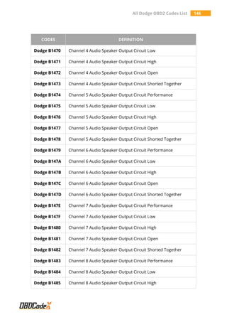 All Dodge OBD2 Codes List 146
CODES DEFINITION
Dodge B1470 Channel 4 Audio Speaker Output Circuit Low
Dodge B1471 Channel 4 Audio Speaker Output Circuit High
Dodge B1472 Channel 4 Audio Speaker Output Circuit Open
Dodge B1473 Channel 4 Audio Speaker Output Circuit Shorted Together
Dodge B1474 Channel 5 Audio Speaker Output Circuit Performance
Dodge B1475 Channel 5 Audio Speaker Output Circuit Low
Dodge B1476 Channel 5 Audio Speaker Output Circuit High
Dodge B1477 Channel 5 Audio Speaker Output Circuit Open
Dodge B1478 Channel 5 Audio Speaker Output Circuit Shorted Together
Dodge B1479 Channel 6 Audio Speaker Output Circuit Performance
Dodge B147A Channel 6 Audio Speaker Output Circuit Low
Dodge B147B Channel 6 Audio Speaker Output Circuit High
Dodge B147C Channel 6 Audio Speaker Output Circuit Open
Dodge B147D Channel 6 Audio Speaker Output Circuit Shorted Together
Dodge B147E Channel 7 Audio Speaker Output Circuit Performance
Dodge B147F Channel 7 Audio Speaker Output Circuit Low
Dodge B1480 Channel 7 Audio Speaker Output Circuit High
Dodge B1481 Channel 7 Audio Speaker Output Circuit Open
Dodge B1482 Channel 7 Audio Speaker Output Circuit Shorted Together
Dodge B1483 Channel 8 Audio Speaker Output Circuit Performance
Dodge B1484 Channel 8 Audio Speaker Output Circuit Low
Dodge B1485 Channel 8 Audio Speaker Output Circuit High
 