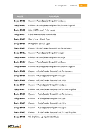 All Dodge OBD2 Codes List 147
CODES DEFINITION
Dodge B1486 Channel 8 Audio Speaker Output Circuit Open
Dodge B1487 Channel 8 Audio Speaker Output Circuit Shorted Together
Dodge B1488 Cabin EQ Mismatch Performance
Dodge B1492 General Microphone Performance
Dodge B14B7 Microphone 1 Circuit Open
Dodge B14B8 Microphone 2 Circuit Open
Dodge B14B9 Channel 9 Audio Speaker Output Circuit Performance
Dodge B14BA Channel 9 Audio Speaker Output Circuit Low
Dodge B14BB Channel 9 Audio Speaker Output Circuit High
Dodge B14BC Channel 9 Audio Speaker Output Circuit Open
Dodge B14BD Channel 9 Audio Speaker Output Circuit Shorted Together
Dodge B14BE Channel 10 Audio Speaker Output Circuit Performance
Dodge B14BF Channel 10 Audio Speaker Output Circuit Low
Dodge B14C0 Channel 10 Audio Speaker Output Circuit High
Dodge B14C1 Channel 10 Audio Speaker Output Circuit Open
Dodge B14C2 Channel 10 Audio Speaker Output Circuit Shorted Together
Dodge B14C3 Channel 11 Audio Speaker Output Circuit Performance
Dodge B14C4 Channel 11 Audio Speaker Output Circuit Low
Dodge B14C5 Channel 11 Audio Speaker Output Circuit High
Dodge B14C6 Channel 11 Audio Speaker Output Circuit Open
Dodge B14C7 Channel 11 Audio Speaker Output Circuit Shorted Together
Dodge B14CE VES Brightness Up Input Button Stuck
 