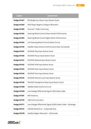 All Dodge OBD2 Codes List 148
CODES DEFINITION
Dodge B14CF VES Brightness Down Input Button Stuck
Dodge B14DF DVD Player Region Configure Mismatch
Dodge B14E0 Channel 1 Video Continuity
Dodge B1502 Steering Wheel Control Down Switch Performance
Dodge B1503 Steering Wheel Control Right Switch Performance
Dodge B1504 Left Steering Wheel Control Switch Circuit
Dodge B1539 Satellite Video Antenna Performance (Not Connected)
Dodge B153F VES/DVD Play Input Button Stuck
Dodge B1540 VES/DVD Pause Input Button Stuck
Dodge B1541 VES/DVD Rewind Input Button Stuck
Dodge B1542 VES/DVD FFW Input Button Stuck
Dodge B1543 VES/DVD Next Input Button Stuck
Dodge B1544 VES/DVD Prev Input Button Stuck
Dodge B1545 VES/DVD Remote Lock Input Button Stuck
Dodge B1546 VES/DVD Headphone Mute Input Button Stuck
Dodge B156B Satellite Radio Antenna Circuit
Dodge B156D Low Voltage Differential Signal LVDS Video Cable
Dodge B156F WiFi Antenna
Dodge B1570 USB Communication
Dodge B1571 Low Voltage Differential Signal (LVDS) Video Cable - Passenger
Dodge B1572 CD/DVD Read Error - Inoperable Disc
Dodge B157B Satellite Region Mismatch - US/Canada
 