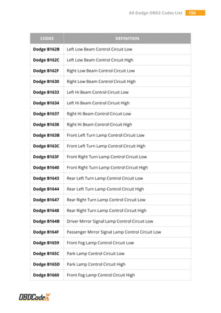 All Dodge OBD2 Codes List 150
CODES DEFINITION
Dodge B162B Left Low Beam Control Circuit Low
Dodge B162C Left Low Beam Control Circuit High
Dodge B162F Right Low Beam Control Circuit Low
Dodge B1630 Right Low Beam Control Circuit High
Dodge B1633 Left Hi Beam Control Circuit Low
Dodge B1634 Left Hi Beam Control Circuit High
Dodge B1637 Right Hi Beam Control Circuit Low
Dodge B1638 Right Hi Beam Control Circuit High
Dodge B163B Front Left Turn Lamp Control Circuit Low
Dodge B163C Front Left Turn Lamp Control Circuit High
Dodge B163F Front Right Turn Lamp Control Circuit Low
Dodge B1640 Front Right Turn Lamp Control Circuit High
Dodge B1643 Rear Left Turn Lamp Control Circuit Low
Dodge B1644 Rear Left Turn Lamp Control Circuit High
Dodge B1647 Rear Right Turn Lamp Control Circuit Low
Dodge B1648 Rear Right Turn Lamp Control Circuit High
Dodge B164B Driver Mirror Signal Lamp Control Circuit Low
Dodge B164F Passenger Mirror Signal Lamp Control Circuit Low
Dodge B1659 Front Fog Lamp Control Circuit Low
Dodge B165C Park Lamp Control Circuit Low
Dodge B165D Park Lamp Control Circuit High
Dodge B1660 Front Fog Lamp Control Circuit High
 
