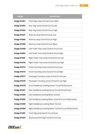 All Dodge OBD2 Codes List 151
CODES DEFINITION
Dodge B1661 Front Fog Lamp Control Circuit Open
Dodge B1663 Rear Fog Lamp Control Circuit Low
Dodge B1664 Rear Fog Lamp Control Circuit High
Dodge B1667 Reverse Lamp Control Circuit Low
Dodge B1668 Reverse Lamp Control Circuit High
Dodge B1669 Reverse Lamp Control Circuit Open
Dodge B166B Left Trailer Tow Lamp Control Circuit Low
Dodge B166C Left Trailer Tow Lamp Control Circuit High
Dodge B166F Right Trailer Tow Lamp Control Circuit Low
Dodge B1670 Right Trailer Tow Lamp Control Circuit High
Dodge B1673 Driver Courtesy Lamp Control Circuit Low
Dodge B1674 Driver Courtesy Lamp Control Circuit High
Dodge B1677 Passenger Courtesy Lamp Control Circuit Low
Dodge B1678 Passenger Courtesy Lamp Control Circuit High
Dodge B167D Front Headlamp Leveling Sensor Circuit Performance
Dodge B1681 Rear Headlamp Leveling Sensor Circuit Performance
Dodge B1684 Left Headlamp Leveling Motor Control
Dodge B1685 Left Headlamp Leveling Motor Control Circuit Performance
Dodge B1689 Right Headlamp Leveling Motor Control
Dodge B168A Right Headlamp Leveling Motor Control Circuit Performance
Dodge B168F Front Fog Lamp Switch Circuit Stuck
Dodge B1693 Accessory Dimming Control Circuit Low
 