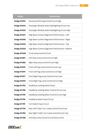 All Dodge OBD2 Codes List 152
CODES DEFINITION
Dodge B1694 Accessory Dimming Control Circuit High
Dodge B16A4 Passenger Window Switch Backlighting Circuit Low
Dodge B16A5 Passenger Window Switch Backlighting Circuit High
Dodge B16A7 High Beam Camera Alignment Performance - Left
Dodge B16A8 High Beam Camera Alignment Performance - Right
Dodge B16A9 High Beam Camera Alignment Performance - Top
Dodge B16AA High Beam Camera Alignment Performance - Bottom
Dodge B16AB Trunk Lamp Control Circuit
Dodge B16B1 Left Stop Lamp Control Circuit High
Dodge B16B5 Right Stop Lamp Control Circuit High
Dodge B16F8 Front Left Fog Lamp Control Circuit Low
Dodge B16F9 Front Left Fog Lamp Control Circuit High
Dodge B16FC Front Right Fog Lamp Control Circuit Low
Dodge B16FD Front Right Fog Lamp Control Circuit High
Dodge B1782 Headlamp Leveling Switch Stuck
Dodge B1788 Headlamp Leveling Motor Control Circuit Low
Dodge B1789 Headlamp Leveling Motor Control Circuit High
Dodge B178E Headlamp Switch Input Circuit
Dodge B178F Turn Switch Input Circuit
Dodge B17AE Rear Left Trailer Turn Lamp Control Circuit Low
Dodge B17B2 Rear Right Trailer Turn Lamp Control Circuit Low
Dodge B17B8 Left Stop Lamp Control Circuit Overcurrent
 