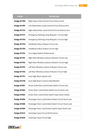 All Dodge OBD2 Codes List 153
CODES DEFINITION
Dodge B17B9 Right Stop Lamp Control Circuit Overcurrent
Dodge B17BF Left Sidemarker Lamp Control Circuit Overcurrent
Dodge B17C4 Right Sidemarker Lamp Control Circuit Overcurrent
Dodge B17CF Emergency Flashing Lamp Request 1 Circuit High
Dodge B17D2 Emergency Flashing Lamp Request 2 Circuit High
Dodge B17D4 Headlamp Status Output Circuit Low
Dodge B17D5 Headlamp Status Output Circuit High
Dodge B17E3 Turn Signal Switch Performance
Dodge B17E5 Right Rear Window Lockout Indicator Circuit Low
Dodge B17E6 Right Rear Window Lockout Indicator Circuit High
Dodge B17E9 Left Rear Window Lockout Indicator Circuit Low
Dodge B17EA Left Rear Window Lockout Indicator Circuit High
Dodge B17F3 Auto High Beam System Aim
Dodge B17FB Auto High Beam Camera View Blocked
Dodge B1801 Driver (Left) Door Lock/Unlock Switch Circuit Low
Dodge B1803 Driver Door Lock/Unlock Switch Circuit Stuck Lock
Dodge B1804 Driver Door Lock/Unlock Switch Input Stuck Unlock
Dodge B1806 Passenger Door Lock/Unlock Switch Circuit Stuck Low
Dodge B1808 Passenger Door Lock/Unlock Switch Circuit Stuck Lock
Dodge B1809 Passenger Door Lock/Unlock Switch Input Stuck Lock
Dodge B181E Hood Ajar Input Circuit Performance
Dodge B1820 Hood Ajar Input Circuit High
 