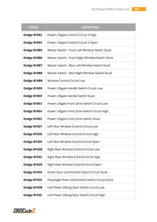 All Dodge OBD2 Codes List 155
CODES DEFINITION
Dodge B1892 Power Liftgate Control Circuit 2 High
Dodge B1893 Power Liftgate Control Circuit 2 Open
Dodge B18B5 Master Switch - Front Left Window Switch Stuck
Dodge B18B6 Master Switch - Front Right Window Switch Stuck
Dodge B18B7 Master Switch - Rear Left Window Switch Stuck
Dodge B18B8 Master Switch - Rear Right Window Switch Stuck
Dodge B18BB Window Control Circuit Low
Dodge B18DE Power Liftgate Handle Switch Circuit Low
Dodge B18E0 Power Liftgate Handle Switch Stuck
Dodge B18E3 Power Liftgate Front Zone Switch Circuit Low
Dodge B18E4 Power Liftgate Front Zone Switch Circuit High
Dodge B18E5 Power Liftgate Front Zone Switch Stuck
Dodge B1927 Left Rear Window Control Circuit Low
Dodge B1928 Left Rear Window Control Circuit High
Dodge B1929 Left Rear Window Control Circuit Open
Dodge B192B Right Rear Window Control Circuit Low
Dodge B192C Right Rear Window Control Circuit High
Dodge B192D Right Rear Window Control Circuit Open
Dodge B1934 Driver Door Lock/Unlock Switch Circuit Stuck
Dodge B1935 Passenger Door Lock/Unlock Switch Circuit Stuck
Dodge B193B Left Power Sliding Door Switch Circuit Low
Dodge B193C Left Power Sliding Door Switch Circuit High
 