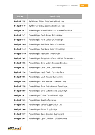 All Dodge OBD2 Codes List 156
CODES DEFINITION
Dodge B193F Right Power Sliding Door Switch Circuit Low
Dodge B1940 Right Power Sliding Door Switch Circuit High
Dodge B1942 Power Liftgate Position Sensor 2 Circuit Performance
Dodge B1947 Power Liftgate Pinch Sensor 2 Circuit Low
Dodge B1948 Power Liftgate Pinch Sensor 2 Circuit High
Dodge B194B Power Liftgate Rear Zone Switch Circuit Low
Dodge B194C Power Liftgate Rear Zone Switch Circuit High
Dodge B194D Power Liftgate Rear Zone Switch Stuck
Dodge B194F Power Liftgate Temperature Sensor Circuit Performance
Dodge B1952 Power Liftgate Drive Motor - Incorrect Direction
Dodge B1953 Power Liftgate Latch Cinch Overcurrent
Dodge B1954 Power Liftgate Latch Cinch - Excessive Time
Dodge B1955 Power Liftgate Latch Release Overcurrent
Dodge B1956 Power Liftgate Latch Release - Excessive Time
Dodge B1958 Power Liftgate Drive Clutch Control Circuit Low
Dodge B1959 Power Liftgate Drive Clutch Control Circuit High
Dodge B1961 Power Liftgate Chime Control Circuit High
Dodge B1963 Power Liftgate Strut Performance
Dodge B1965 Power Liftgate Sensor Supply Circuit Low
Dodge B1966 Power Liftgate Sensor Supply High
Dodge B1967 Power Liftgate Open Direction Overcurrent
Dodge B1968 Power Liftgate Open Direction - Excessive Time
 