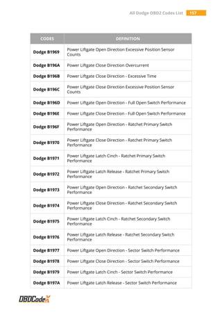 All Dodge OBD2 Codes List 157
CODES DEFINITION
Dodge B1969
Power Liftgate Open Direction Excessive Position Sensor
Counts
Dodge B196A Power Liftgate Close Direction Overcurrent
Dodge B196B Power Liftgate Close Direction - Excessive Time
Dodge B196C
Power Liftgate Close Direction Excessive Position Sensor
Counts
Dodge B196D Power Liftgate Open Direction - Full Open Switch Performance
Dodge B196E Power Liftgate Close Direction - Full Open Switch Performance
Dodge B196F
Power Liftgate Open Direction - Ratchet Primary Switch
Performance
Dodge B1970
Power Liftgate Close Direction - Ratchet Primary Switch
Performance
Dodge B1971
Power Liftgate Latch Cinch - Ratchet Primary Switch
Performance
Dodge B1972
Power Liftgate Latch Release - Ratchet Primary Switch
Performance
Dodge B1973
Power Liftgate Open Direction - Ratchet Secondary Switch
Performance
Dodge B1974
Power Liftgate Close Direction - Ratchet Secondary Switch
Performance
Dodge B1975
Power Liftgate Latch Cinch - Ratchet Secondary Switch
Performance
Dodge B1976
Power Liftgate Latch Release - Ratchet Secondary Switch
Performance
Dodge B1977 Power Liftgate Open Direction - Sector Switch Performance
Dodge B1978 Power Liftgate Close Direction - Sector Switch Performance
Dodge B1979 Power Liftgate Latch Cinch - Sector Switch Performance
Dodge B197A Power Liftgate Latch Release - Sector Switch Performance
 