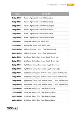 All Dodge OBD2 Codes List 158
CODES DEFINITION
Dodge B1980 Power Liftgate Latch Control 1 Circuit Low
Dodge B1981 Power Liftgate Latch Control 1 Circuit High
Dodge B1982 Power Liftgate Latch Control 1 Circuit Open
Dodge B1984 Power Liftgate Latch Control 2 Circuit Low
Dodge B1985 Power Liftgate Latch Control 2 Circuit High
Dodge B1986 Power Liftgate Latch Control 2 Circuit Open
Dodge B1987 Left Power Sliding Door Switch Stuck
Dodge B1988 Right Power Sliding Door Switch Stuck
Dodge B198A All Door Secondary Unlock Control Circuit Low
Dodge B198B All Door Secondary Unlock Control Circuit High
Dodge B198E Left Power Sliding Door Sensor Supply Circuit Low
Dodge B198F Left Power Sliding Door Sensor Supply Circuit High
Dodge B1991 Right Power Sliding Door Sensor Supply Circuit Low
Dodge B1992 Right Power Sliding Door Sensor Supply Circuit High
Dodge B1994 Left Power Sliding Door Position Sensor 1 Circuit Performance
Dodge B1998 Left Power Sliding Door Position Sensor 2 Circuit Performance
Dodge B199C Right Power Sliding Door Position Sensor 1 Circuit Performance
Dodge B19A0 Right Power Sliding Door Position Sensor 2 Circuit Performance
Dodge B19A4 Left Power Sliding Door Control Circuit 1 Low
Dodge B19A5 Left Power Sliding Door Control Circuit 1 High
Dodge B19A6 Left Power Sliding Door Control Circuit 1 Open
Dodge B19A8 Left Power Sliding Door Control Circuit 2 Low
 