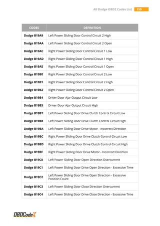 All Dodge OBD2 Codes List 159
CODES DEFINITION
Dodge B19A9 Left Power Sliding Door Control Circuit 2 High
Dodge B19AA Left Power Sliding Door Control Circuit 2 Open
Dodge B19AC Right Power Sliding Door Control Circuit 1 Low
Dodge B19AD Right Power Sliding Door Control Circuit 1 High
Dodge B19AE Right Power Sliding Door Control Circuit 1 Open
Dodge B19B0 Right Power Sliding Door Control Circuit 2 Low
Dodge B19B1 Right Power Sliding Door Control Circuit 2 High
Dodge B19B2 Right Power Sliding Door Control Circuit 2 Open
Dodge B19B4 Driver Door Ajar Output Circuit Low
Dodge B19B5 Driver Door Ajar Output Circuit High
Dodge B19B7 Left Power Sliding Door Drive Clutch Control Circuit Low
Dodge B19B8 Left Power Sliding Door Drive Clutch Control Circuit High
Dodge B19BA Left Power Sliding Door Drive Motor - Incorrect Direction
Dodge B19BC Right Power Sliding Door Drive Clutch Control Circuit Low
Dodge B19BD Right Power Sliding Door Drive Clutch Control Circuit High
Dodge B19BF Right Power Sliding Door Drive Motor - Incorrect Direction
Dodge B19C0 Left Power Sliding Door Open Direction Overcurrent
Dodge B19C1 Left Power Sliding Door Drive Open Direction - Excessive Time
Dodge B19C2
Left Power Sliding Door Drive Open Direction - Excessive
Position Count
Dodge B19C3 Left Power Sliding Door Close Direction Overcurrent
Dodge B19C4 Left Power Sliding Door Drive Close Direction - Excessive Time
 