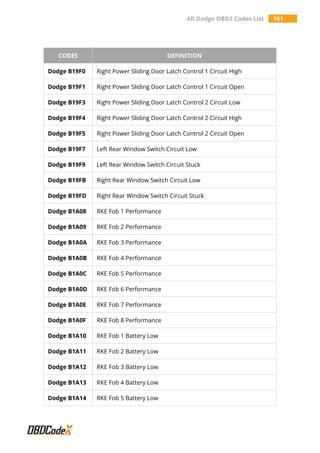 All Dodge OBD2 Codes List 161
CODES DEFINITION
Dodge B19F0 Right Power Sliding Door Latch Control 1 Circuit High
Dodge B19F1 Right Power Sliding Door Latch Control 1 Circuit Open
Dodge B19F3 Right Power Sliding Door Latch Control 2 Circuit Low
Dodge B19F4 Right Power Sliding Door Latch Control 2 Circuit High
Dodge B19F5 Right Power Sliding Door Latch Control 2 Circuit Open
Dodge B19F7 Left Rear Window Switch Circuit Low
Dodge B19F9 Left Rear Window Switch Circuit Stuck
Dodge B19FB Right Rear Window Switch Circuit Low
Dodge B19FD Right Rear Window Switch Circuit Stuck
Dodge B1A08 RKE Fob 1 Performance
Dodge B1A09 RKE Fob 2 Performance
Dodge B1A0A RKE Fob 3 Performance
Dodge B1A0B RKE Fob 4 Performance
Dodge B1A0C RKE Fob 5 Performance
Dodge B1A0D RKE Fob 6 Performance
Dodge B1A0E RKE Fob 7 Performance
Dodge B1A0F RKE Fob 8 Performance
Dodge B1A10 RKE Fob 1 Battery Low
Dodge B1A11 RKE Fob 2 Battery Low
Dodge B1A12 RKE Fob 3 Battery Low
Dodge B1A13 RKE Fob 4 Battery Low
Dodge B1A14 RKE Fob 5 Battery Low
 