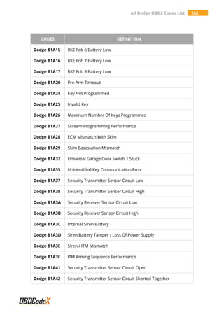 All Dodge OBD2 Codes List 162
CODES DEFINITION
Dodge B1A15 RKE Fob 6 Battery Low
Dodge B1A16 RKE Fob 7 Battery Low
Dodge B1A17 RKE Fob 8 Battery Low
Dodge B1A20 Pre-Arm Timeout
Dodge B1A24 Key Not Programmed
Dodge B1A25 Invalid Key
Dodge B1A26 Maximum Number Of Keys Programmed
Dodge B1A27 Skreem Programming Performance
Dodge B1A28 ECM Mismatch With Skim
Dodge B1A29 Skim Basestation Mismatch
Dodge B1A32 Universal Garage Door Switch 1 Stuck
Dodge B1A35 Unidentified Key Communication Error
Dodge B1A37 Security Transmitter Sensor Circuit Low
Dodge B1A38 Security Transmitter Sensor Circuit High
Dodge B1A3A Security Receiver Sensor Circuit Low
Dodge B1A3B Security Receiver Sensor Circuit High
Dodge B1A3C Internal Siren Battery
Dodge B1A3D Siren Battery Tamper / Loss Of Power Supply
Dodge B1A3E Siren / ITM Mismatch
Dodge B1A3F ITM Arming Sequence Performance
Dodge B1A41 Security Transmitter Sensor Circuit Open
Dodge B1A42 Security Transmitter Sensor Circuit Shorted Together
 